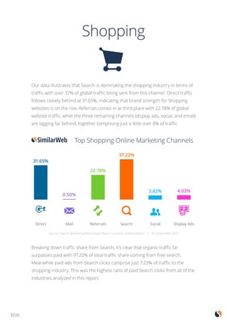 6/20
Shopping
Breaking down traffic share from Search, it’s clear that organic traffic far
surpasses paid with 97.22% of total traffic share coming from free search.
Meanwhile paid ads from Search clicks comprise just 7.23% of traffic to the
shopping industry. This was the highest ratio of paid Search clicks from all of the
industries analyzed in this report
Our data illustrates that Search is dominating the shopping industry in terms of
traffic with over 37% of global traffic being sent from this channel. Direct traffic
follows closely behind at 31.65%, indicating that brand strength for Shopping
websites is on the rise. Referrals comes in at third place with 22.78% of global
website traffic, while the three remaining channels (display ads, social, and email)
are lagging far behind, together comprising just a little over 8% of traffic
31.65%
0.50%
22.78%
37.22%
3.82% 4.03%
Direct Mail Referrals Search Social Display Ads
Source: Search Marketing Benchmark Report Summer Global Edition | © SimilarWeb 2015
Top Shopping Online Marketing Channels
 