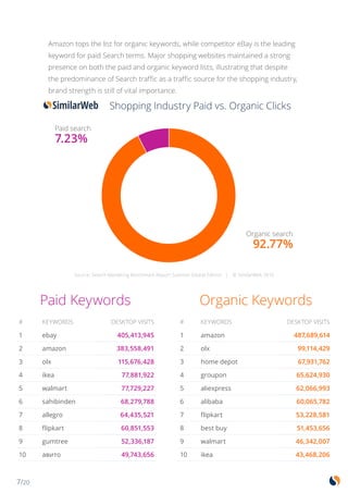 7/20
Paid Keywords Organic Keywords
Paid search
7.23%
Organic search
92.77%
# KEYWORDS DESKTOP VISITS
1 ebay 405,413,945
2 amazon 383,558,491
3 olx 115,676,428
4 ikea 77,881,922
5 walmart 77,729,227
6 sahibinden 68,279,788
7 allegro 64,435,521
8 flipkart 60,851,553
9 gumtree 52,336,187
10 авито 49,743,656
# KEYWORDS DESKTOP VISITS
1 amazon 487,689,614
2 olx 99,114,429
3 home depot 67,931,762
4 groupon 65,624,930
5 aliexpress 62,066,993
6 alibaba 60,065,782
7 flipkart 53,228,581
8 best buy 51,453,656
9 walmart 46,342,007
10 ikea 43,468,206
Source: Search Marketing Benchmark Report Summer Global Edition | © SimilarWeb 2015
Shopping Industry Paid vs. Organic Clicks
Amazon tops the list for organic keywords, while competitor eBay is the leading
keyword for paid Search terms. Major shopping websites maintained a strong
presence on both the paid and organic keyword lists, illustrating that despite
the predominance of Search traffic as a traffic source for the shopping industry,
brand strength is still of vital importance.
 