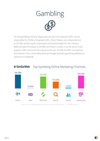 8/20
Gambling
For the gambling industry, display ads are the most popular traffic source,
responsible for 29.6% of all global traffic. Direct follows very closely behind
at 29.13%, reinforcing the importance of brand strength for this industry.
Referrals take third place at 24.99%, and Search comes in as the fourth most
popular traffic source for the industry with just 14.30% of traffic coming from
this channel. This is most likely because Google prohibits gambling websites to
advertise on Adwords.
29.13%
0.28%
24.99%
14.30%
1.66%
29.64%
Direct Mail Referrals Search Social Display Ads
Source: Search Marketing Benchmark Report Summer Global Edition | © SimilarWeb 2015
Top Gambling Online Marketing Channels
 