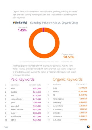 9/20
Organic Search also dominates heavily for the gambling industry, with over
98% of traffic coming from organic and just 1.45% of traffic stemming from
paid keywords.
The most popular keyword for both organic and paid clicks was the term
“lotto.” The rest of the terms for both traffic channels was heavily comprised
of branded keywords such as the names of national lotteries and well-known
online gambling sites
Paid Keywords Organic Keywords
# KEYWORDS DESKTOP VISITS
1 lotto 5,987,580
2 bet365 4,243,418
3 loto 2,379,567
4 national lottery 2,119,545
5 pmu 1,938,159
6 powerball 1,929,261
7 loteria nacional 1,927,645
8 lottery 1,730,328
9 euromillions 1,677,298
10 威力彩 1,623,740
# KEYWORDS DESKTOP VISITS
1 lotto 15,411,276
2 bet365 15,342,486
3 fdj 6,463,402
4 norsk tipping 4,553,130
5 jackpotjoy 4,056,873
6 euromillions 3,453,539
7 staatsloterij 3,197,967
8 tattslotto 2,871,326
9 danske spil 2,254,215
10 ladbrokes 2,157,986
Source: Search Marketing Benchmark Report Summer Global Edition | © SimilarWeb 2015
Gambling Industry Paid vs. Organic Clicks
Paid search
1.45%
Organic search
98.55%
 