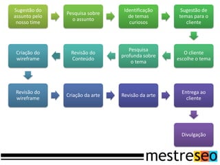 Sugestão do
assunto pelo
nosso time
Pesquisa sobre
o assunto
Identificação
de temas
curiosos
Sugestão de
temas para o
cliente
O cliente
escolhe o tema
Pesquisa
profunda sobre
o tema
Revisão do
Conteúdo
Criação do
wireframe
Revisão do
wireframe
Criação da arte Revisão da arte
Entrega ao
cliente
Divulgação
 