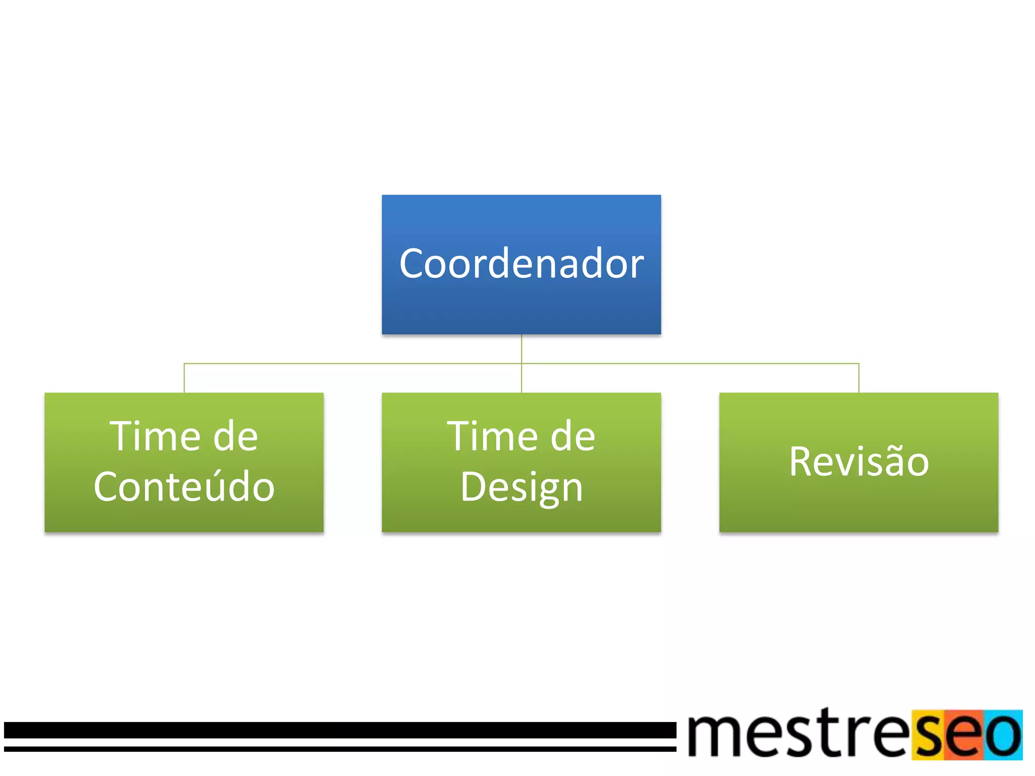 Coordenador


 Time de     Time de
                         Revisão
Conteúdo      Design
 