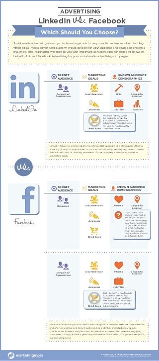 Social media advertising allows you to laser-target ads to very specific audiences – but deciding
which social media advertising platform would be best for your audience and goals can present a
challenge. This infographic will provide you with important considerations for choosing between
LinkedIn Ads and Facebook Advertising for your social media advertising campaigns.
LinkedIn
LinkedIn				FacebookLinkedIn				Facebook
Which Should You Choose?
vs.ADVERTISING
LinkedIn Ads are recommended for reaching a B2B audience of professionals, offering
a variety of ways to target based on job function, seniority, industry and more. LinkedIn
Ads are best used for creating awareness of your company and services, as well as
generating leads.
vs.
Companies/
Organizations
Lead Generation
Direct Sales
Awareness
Because buying cycles
are typically longer for
B2B sales, social media
advertising should be used
for lead generation rather
than direct sales.
TARGET
AUDIENCE
MARKETING
GOALS
KNOWN AUDIENCE
DEMOGRAPHICS
Facebook
Facebook Advertising can be used for reaching both a business and consumer audience,
and offers several ways to target, such as Likes and interests (which may include
their business interests and job titles). Facebook is recommended more for engaging
consumers, though, and are a great way to increase direct sales (or, if you’re a nonprofit,
increase donations).
Industries
Geographic
Location
Skills
Job Titles
Consumers
Companies/
Organizations
TARGET
AUDIENCE
Lead Generation
Direct Sales
Awareness
MARKETING
GOALS
KNOWN AUDIENCE
DEMOGRAPHICS
Lead Generation
Direct Sales
Awareness
Just like with LinkedIn Ads,
B2B brands should also
focus on lead generation
and awareness, rather than
direct sales, for Facebook
ad campaigns.
If you don’t have
enough information
about your buyers,
consider developing
your buyer personas
to get a better idea
of what motivates
their decisions to
buy and how you can
best target them.
Geographic
Location
Geographic
Location
Interests
Interests
Job Titles
To request a quote, call 800.939.5938 x1 or visit marketing-mojo.com/sales.
©2014, All information in this document is the property of Marketing Mojo.
 