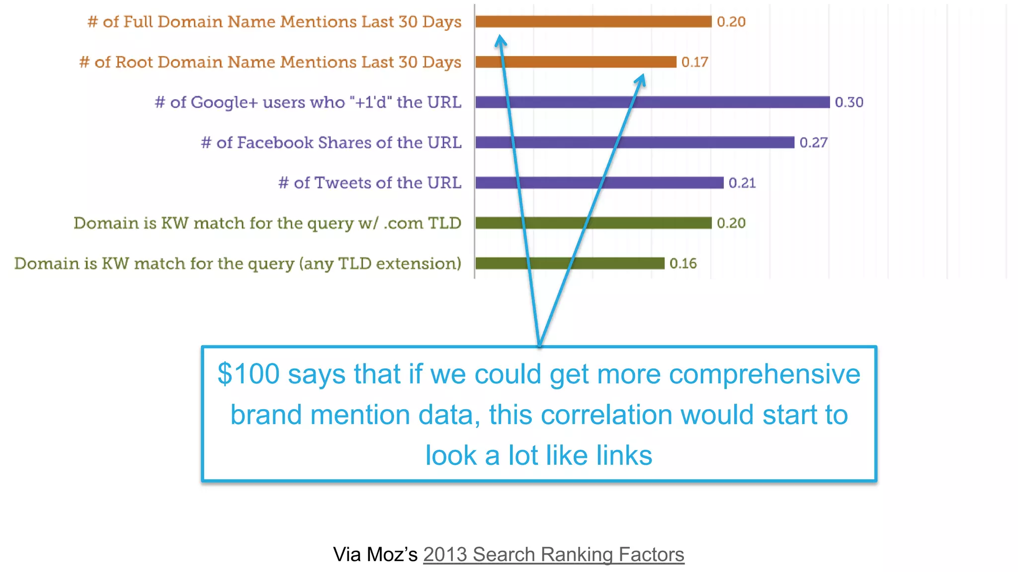 Via Moz’s 2013 Search Ranking Factors
$100 says that if we could get more comprehensive
brand mention data, this correlation would start to
look a lot like links
 