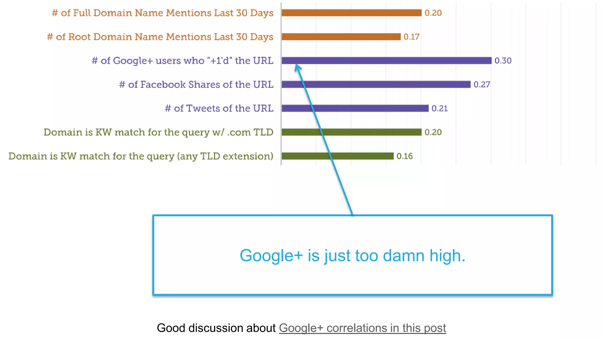 Good discussion about Google+ correlations in this post
Google+ is just too damn high.
 