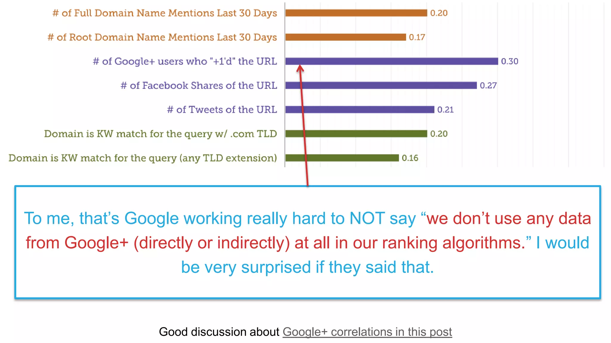 Good discussion about Google+ correlations in this post
To me, that’s Google working really hard to NOT say “we don’t use any data
from Google+ (directly or indirectly) at all in our ranking algorithms.” I would
be very surprised if they said that.
 
