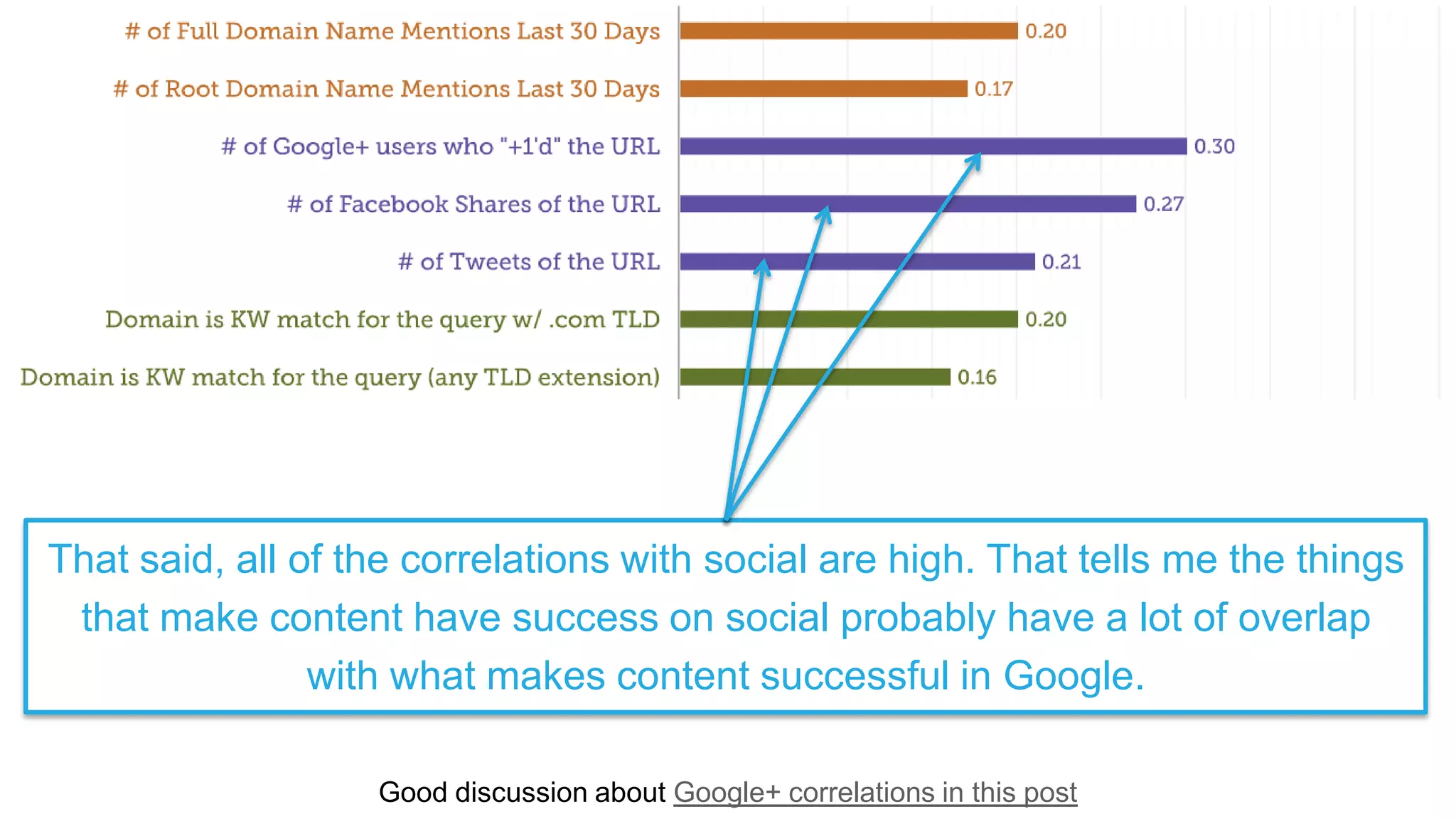 Good discussion about Google+ correlations in this post
That said, all of the correlations with social are high. That tells me the things
that make content have success on social probably have a lot of overlap
with what makes content successful in Google.
 