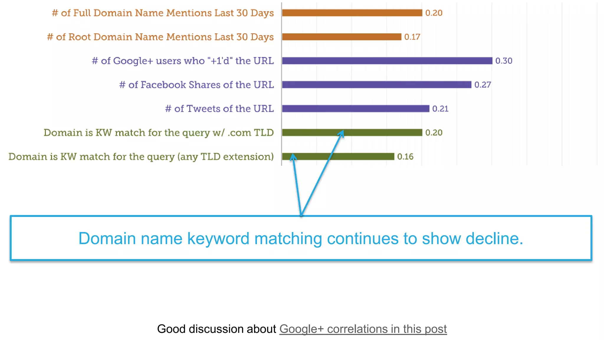 Good discussion about Google+ correlations in this post
Domain name keyword matching continues to show decline.
 