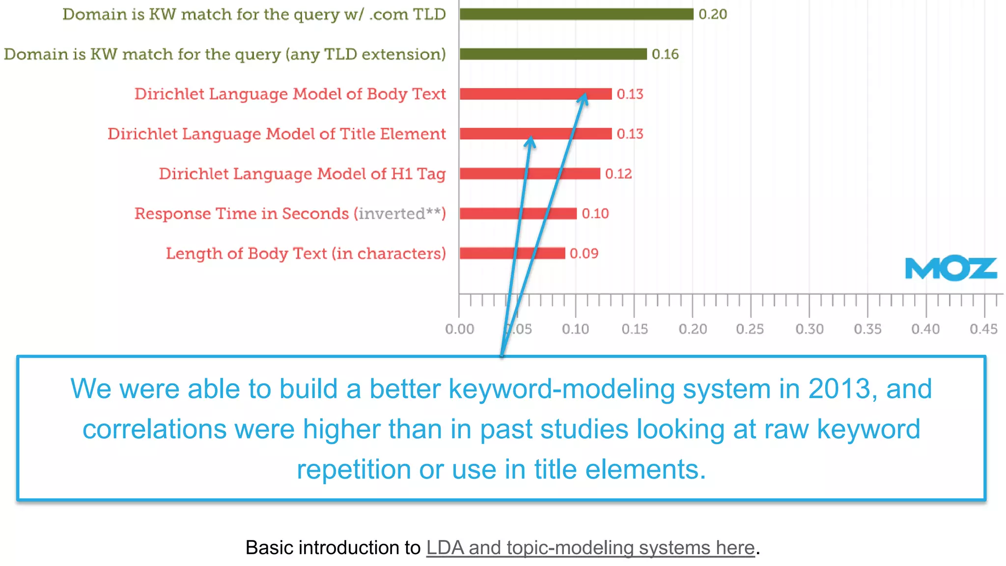 Basic introduction to LDA and topic-modeling systems here.
We were able to build a better keyword-modeling system in 2013, and
correlations were higher than in past studies looking at raw keyword
repetition or use in title elements.
 