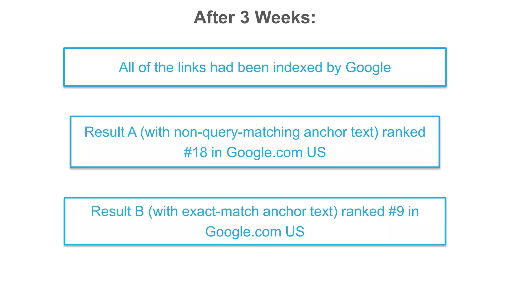 After 3 Weeks:
All of the links had been indexed by Google
Result B (with exact-match anchor text) ranked #9 in
Google.com US
Result A (with non-query-matching anchor text) ranked
#18 in Google.com US
 