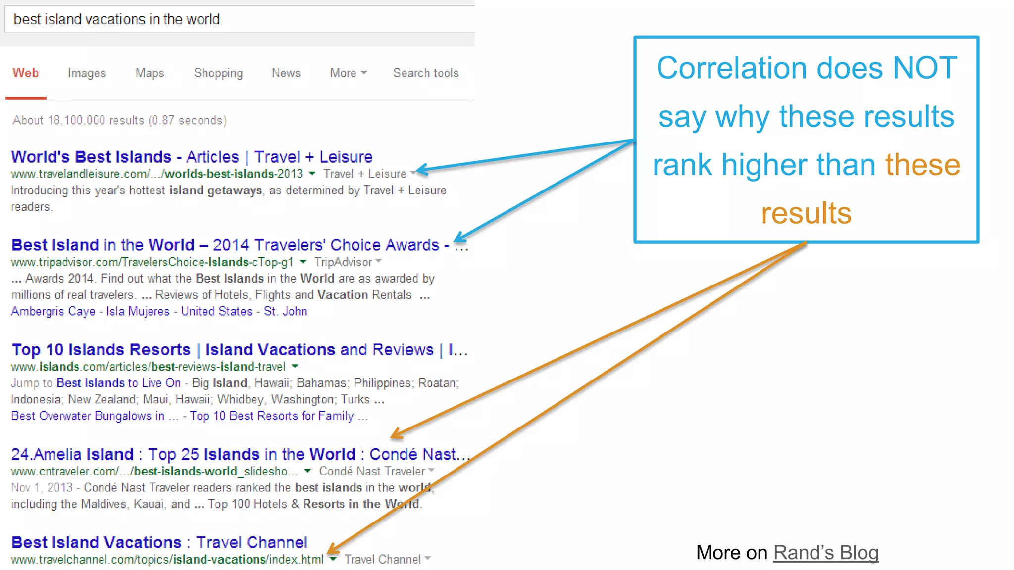 Correlation does NOT
say why these results
rank higher than these
results
More on Rand’s Blog
 