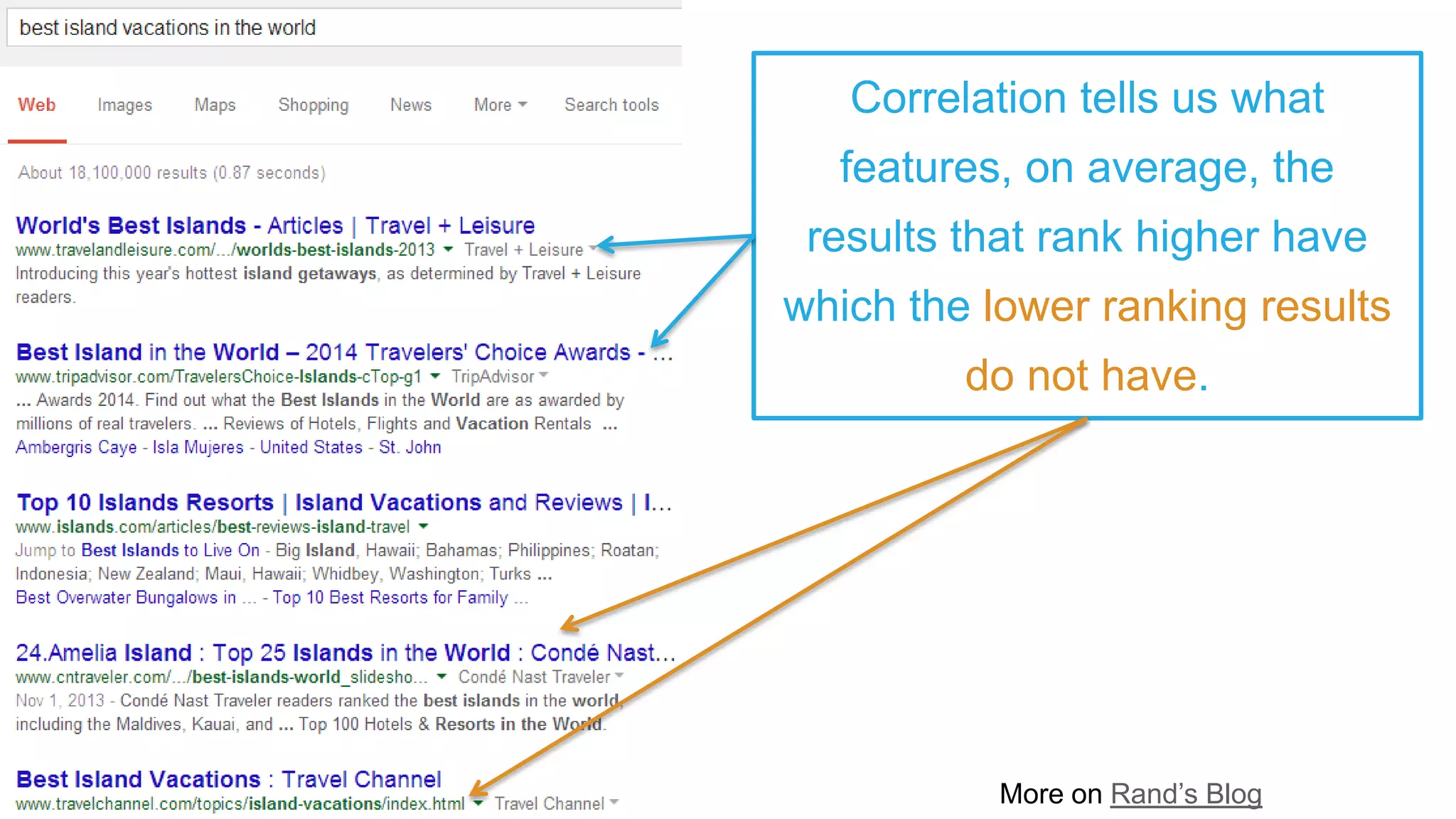 Correlation tells us what
features, on average, the
results that rank higher have
which the lower ranking results
do not have.
More on Rand’s Blog
 