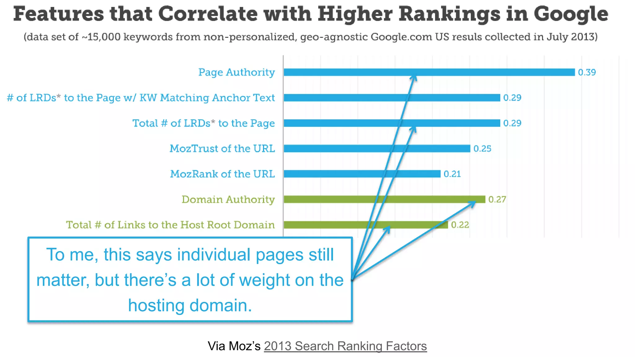 Via Moz’s 2013 Search Ranking Factors
To me, this says individual pages still
matter, but there’s a lot of weight on the
hosting domain.
 