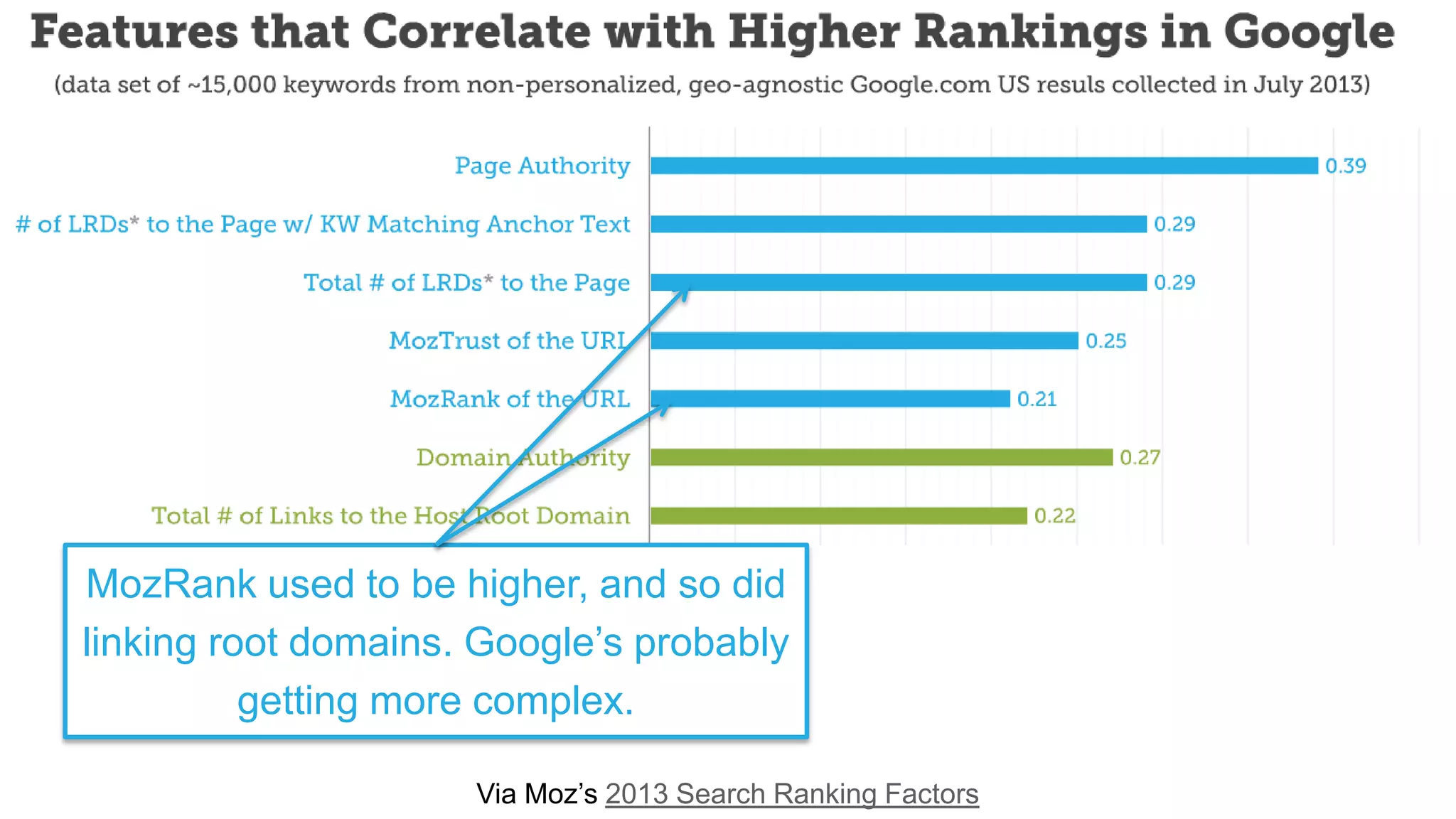 Via Moz’s 2013 Search Ranking Factors
MozRank used to be higher, and so did
linking root domains. Google’s probably
getting more complex.
 