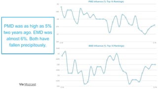 Via Mozcast
PMD was as high as 5%
two years ago. EMD was
almost 6%. Both have
fallen precipitously.
 