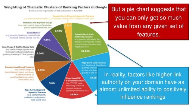 94 Pie Chart