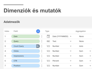 Dimenziók és mutatók
Adatmezők
 