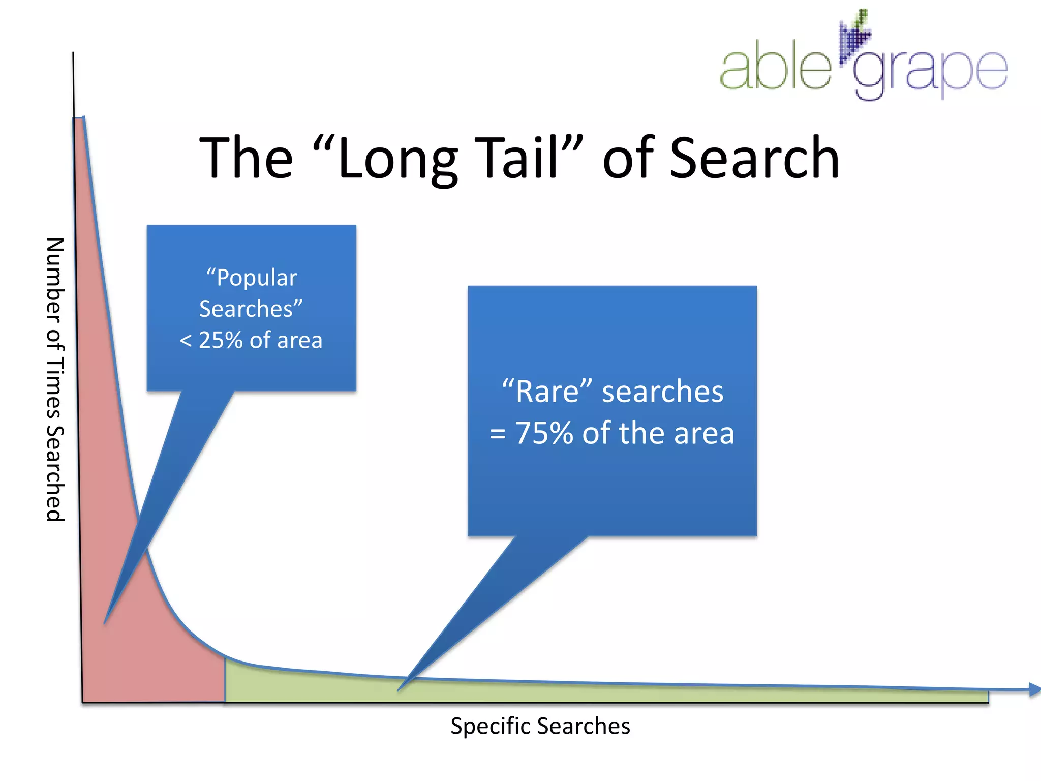 The “Long Tail” of Search“Popular Searches”< 25% of area“Rare” searches= 75% of the areaNumber of Times SearchedSpecific Searches
