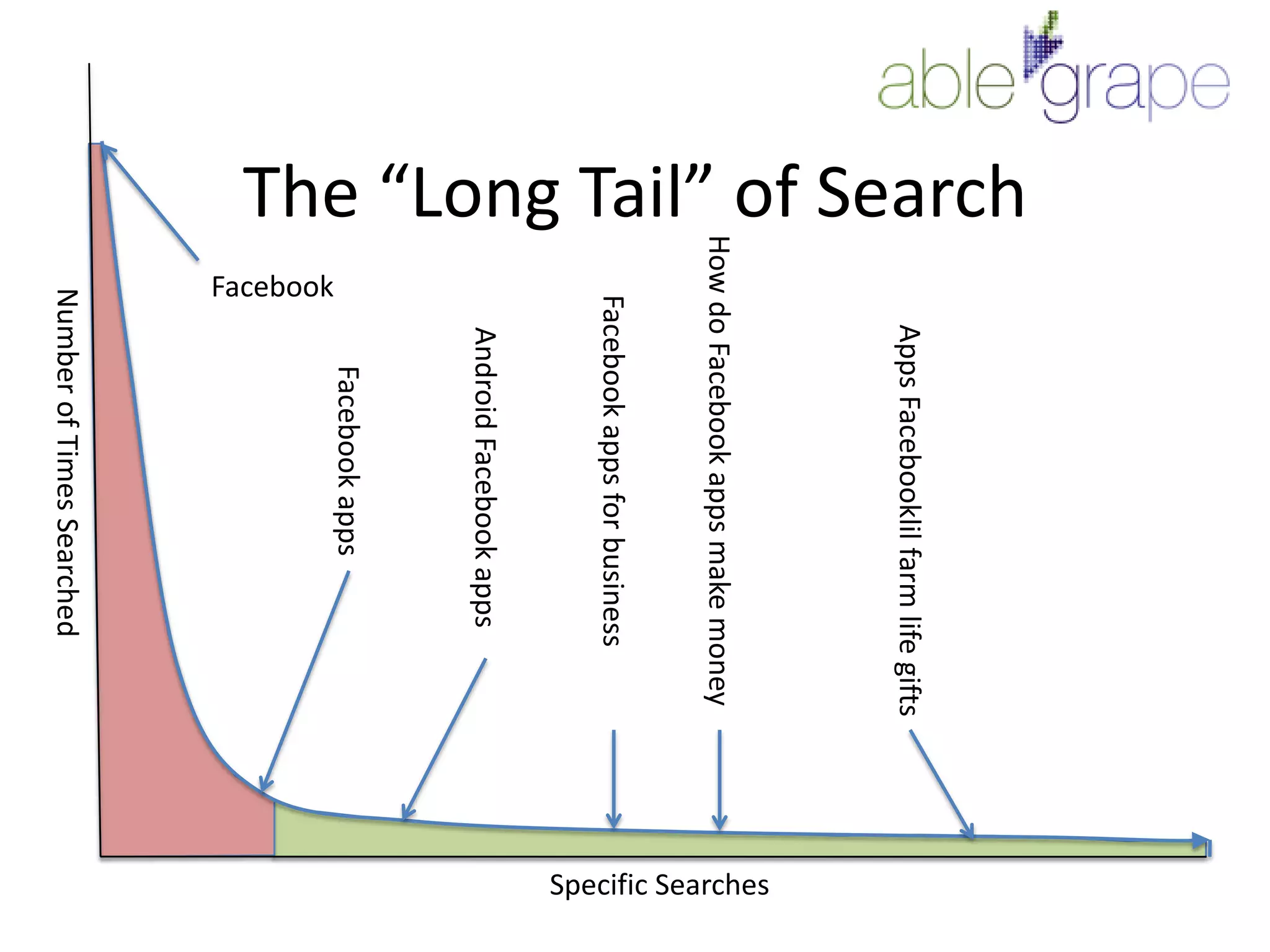 The “Long Tail” of SearchFacebookFacebook appsNumber of Times SearchedHow do Facebook apps make moneyFacebook apps for businessAndroid Facebook appsApps Facebooklil farm life giftsSpecific Searches