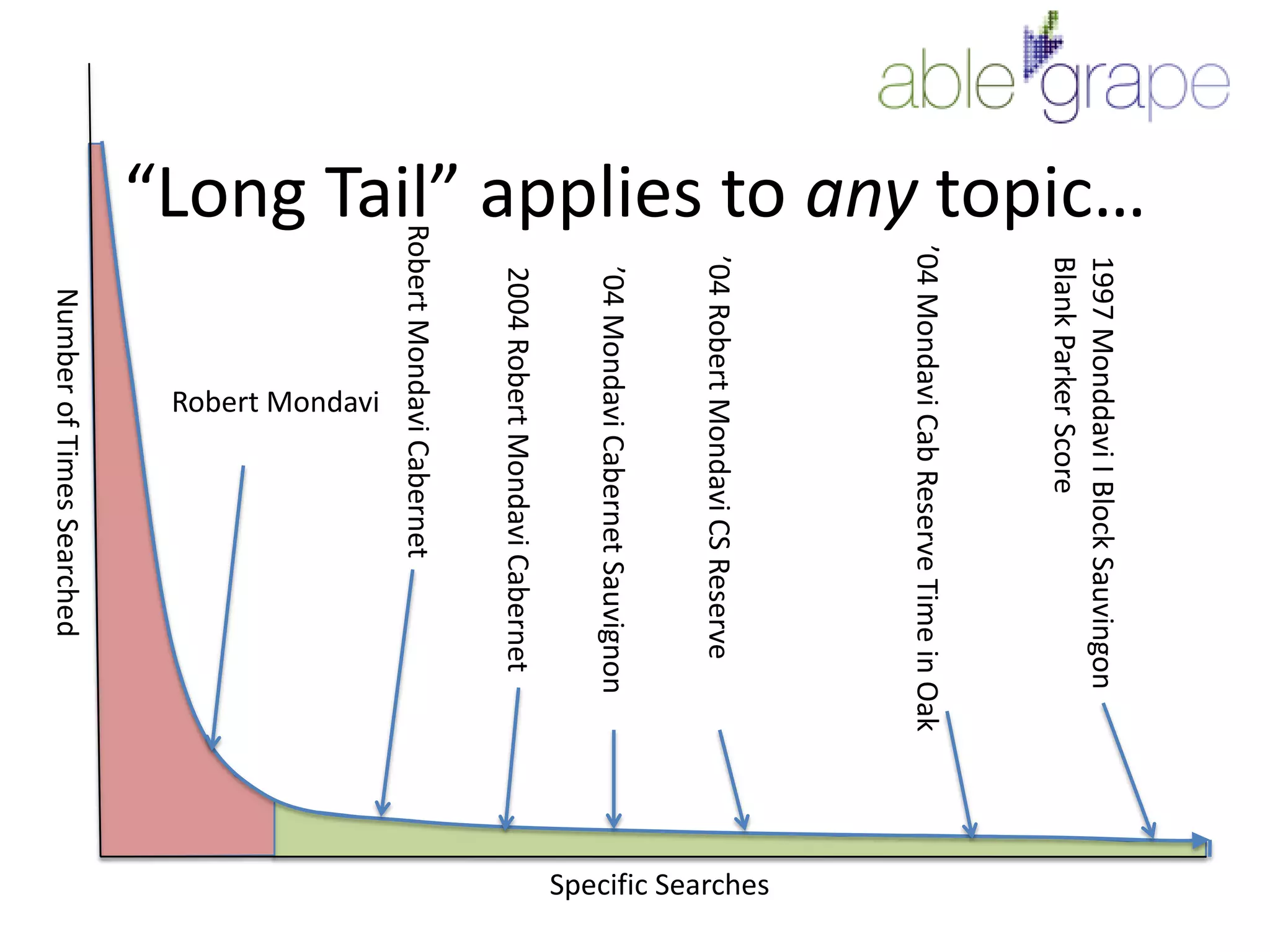 “Long Tail” applies to any topic…Robert Mondavi CabernetRobert MondaviNumber of Times Searched2004 Robert Mondavi Cabernet1997 Monddavi I Block Sauvingon Blank Parker Score’04 Mondavi Cab Reserve Time in Oak’04 Mondavi Cabernet Sauvignon’04 Robert Mondavi CS ReserveSpecific Searches