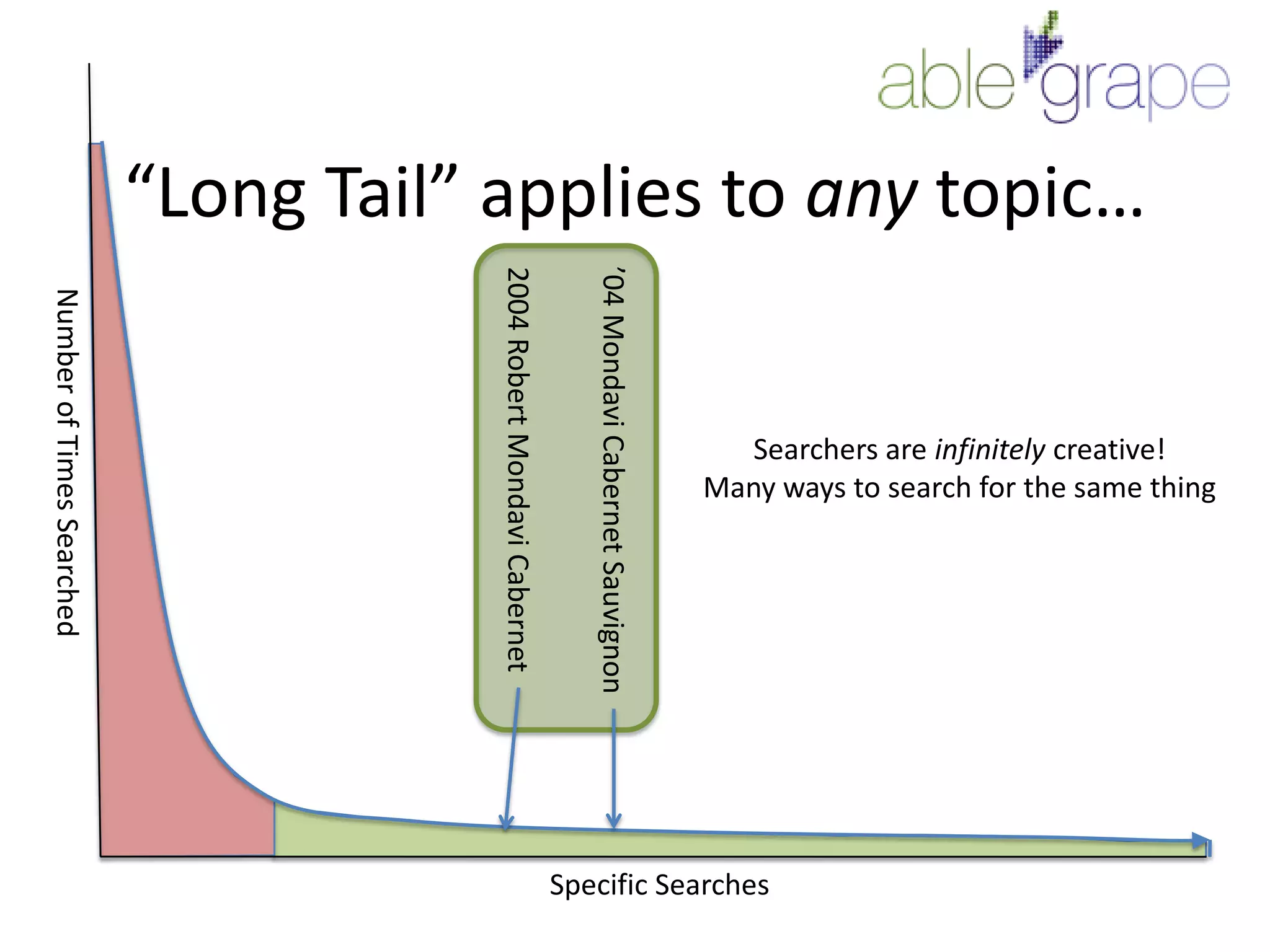 “Long Tail” applies to any topic…Searchers are infinitely creative!Many ways to search for the same thingNumber of Times Searched2004 Robert Mondavi Cabernet’04 Mondavi Cabernet SauvignonSpecific Searches