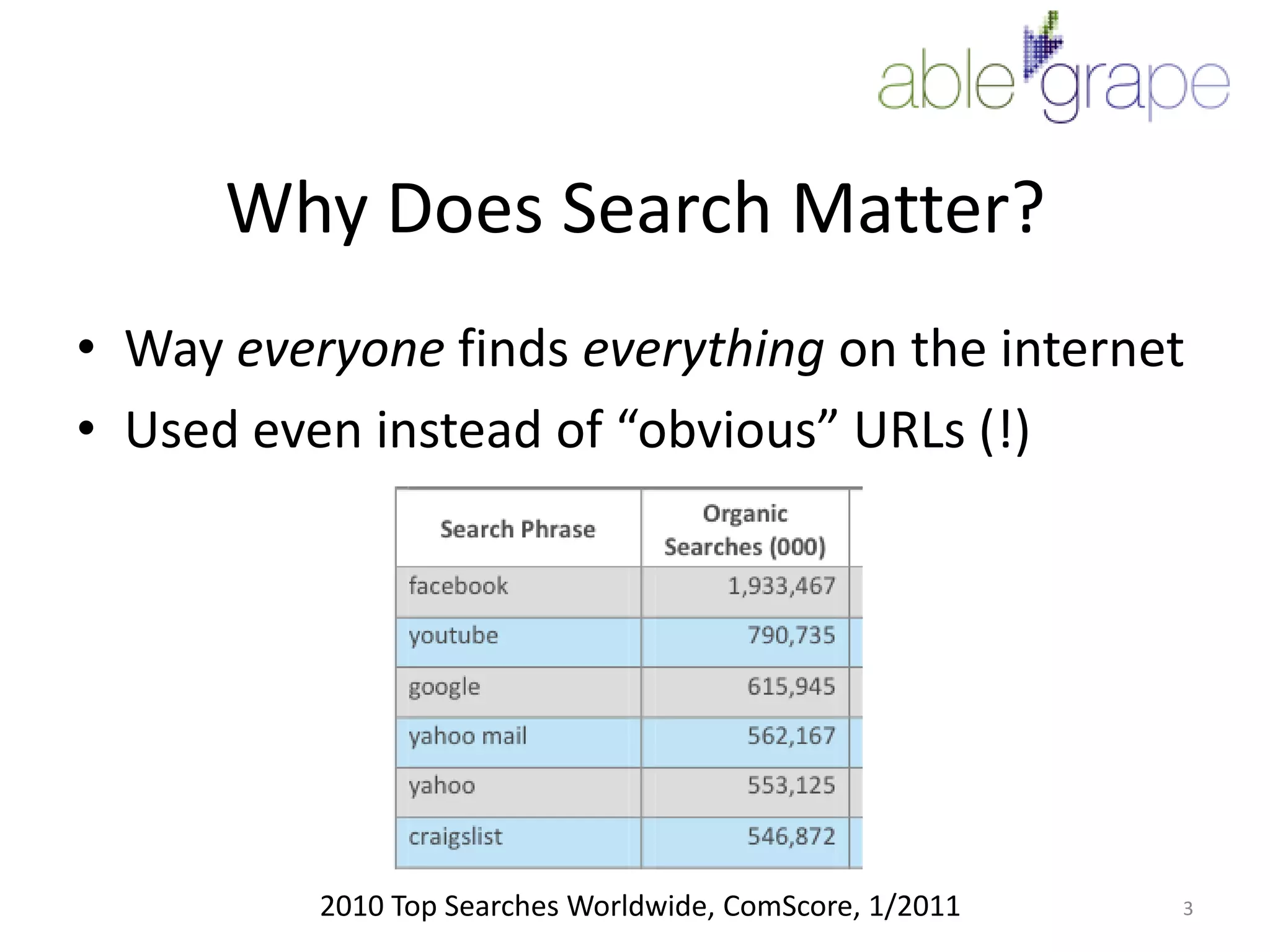 Why Does Search Matter?Way everyone finds everything on the internetUsed even instead of “obvious” URLs (!)32010 Top Searches Worldwide, ComScore, 1/2011