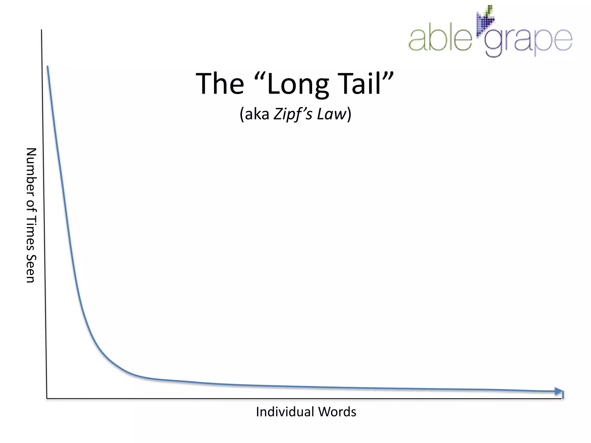 The “Long Tail” (aka Zipf’s Law)Number of Times SeenIndividual Words