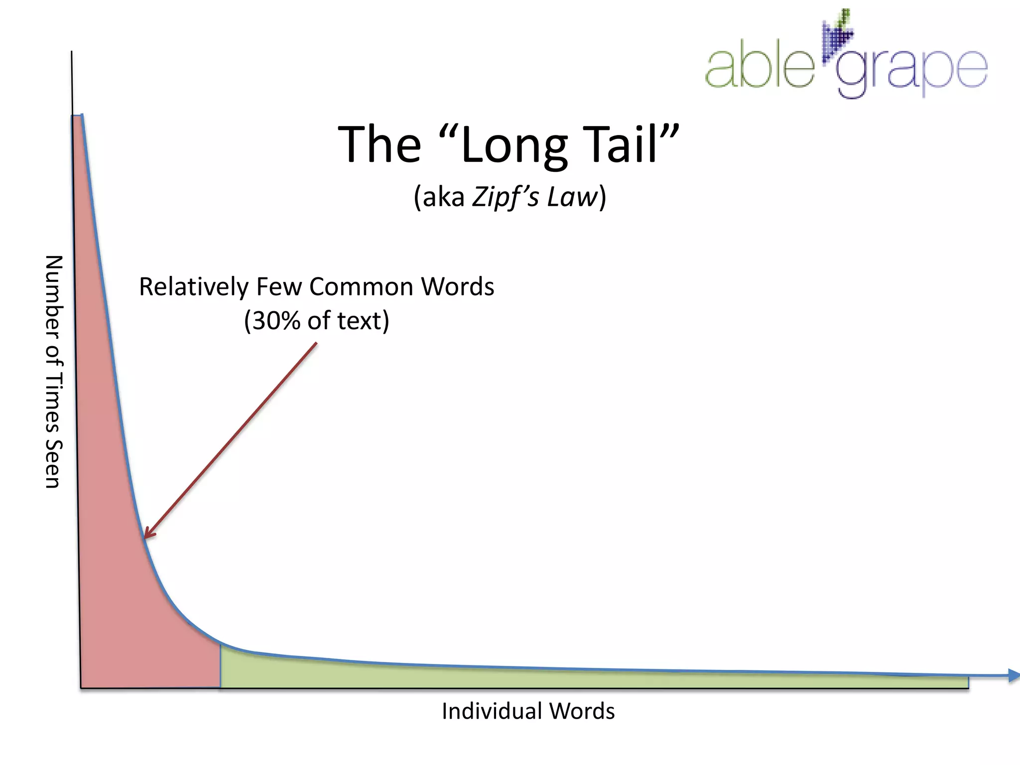 The “Long Tail”(aka Zipf’s Law)Relatively Few Common Words(30% of text)Number of Times SeenIndividual Words