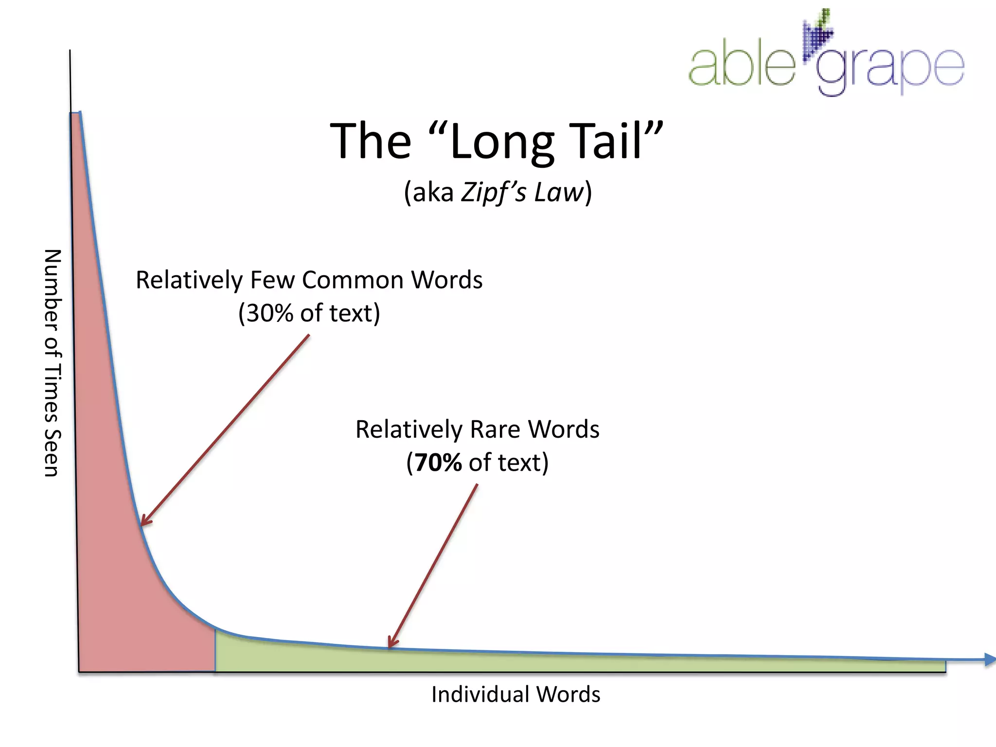 The “Long Tail”(aka Zipf’s Law)Relatively Few Common Words(30% of text)Number of Times SeenRelatively Rare Words(70% of text)Individual Words