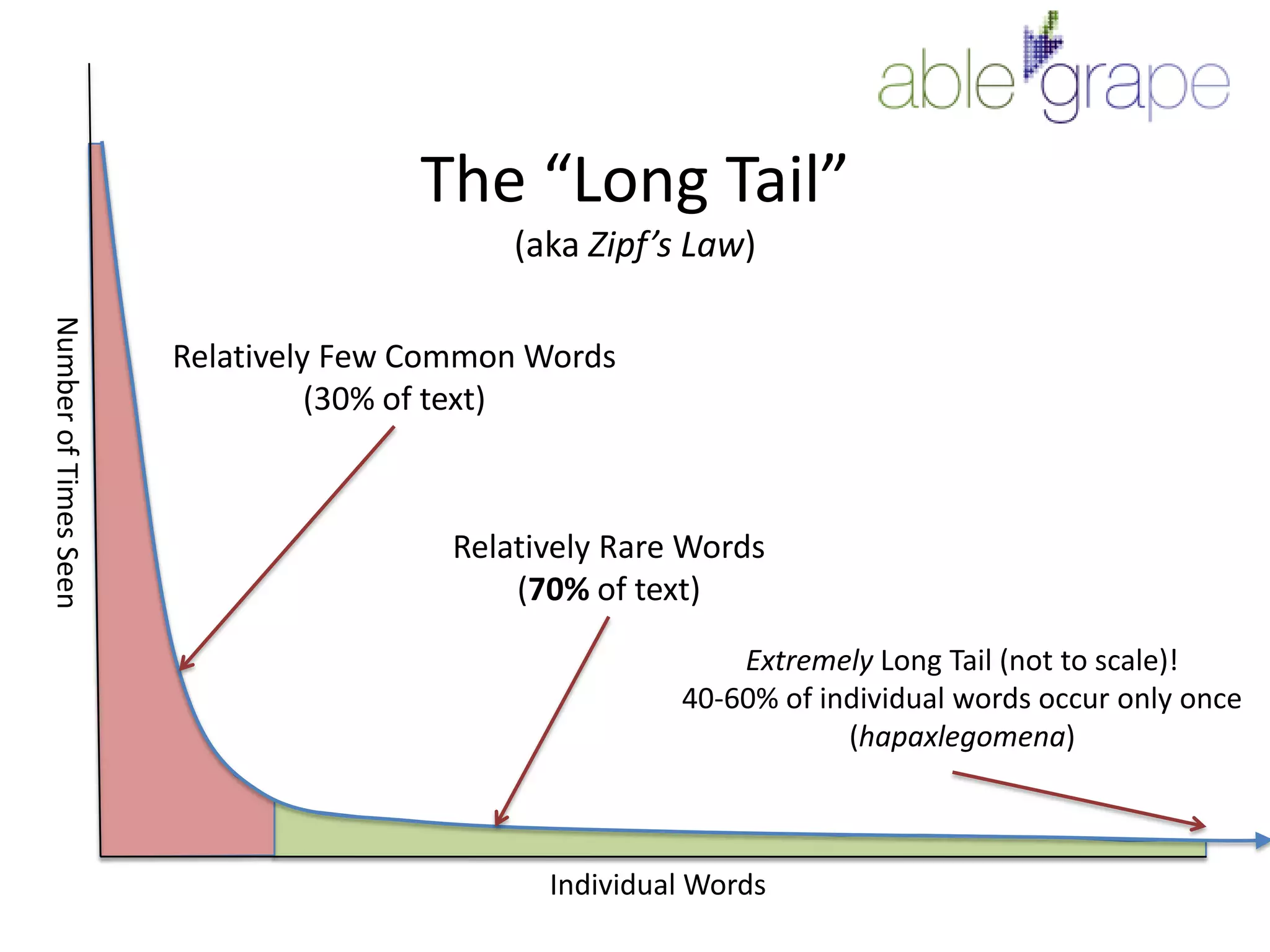 The “Long Tail”(aka Zipf’s Law)Relatively Few Common Words(30% of text)Number of Times SeenRelatively Rare Words(70% of text)Extremely Long Tail (not to scale)!40-60% of individual words occur only once(hapaxlegomena)Individual Words