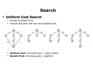  Uniform Cost SearchUniform Cost Search
* Similar to Breath-First.
* Pursues the path with less accumulated cost.
* Uniform Cost: minimizes g(n) = path_cost(n)
* Breath-First: minimizes g(n) = depth(n)
Search
3
1 15
A
CB D
A
B C D
F
15
3
5
110
1
E
1
3
1
10
15
5
A
CB D
F E
F
3
1
10
15
5
A
CB D
F E
10
F
1