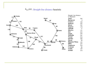 :  Straight line distance  heuristic 