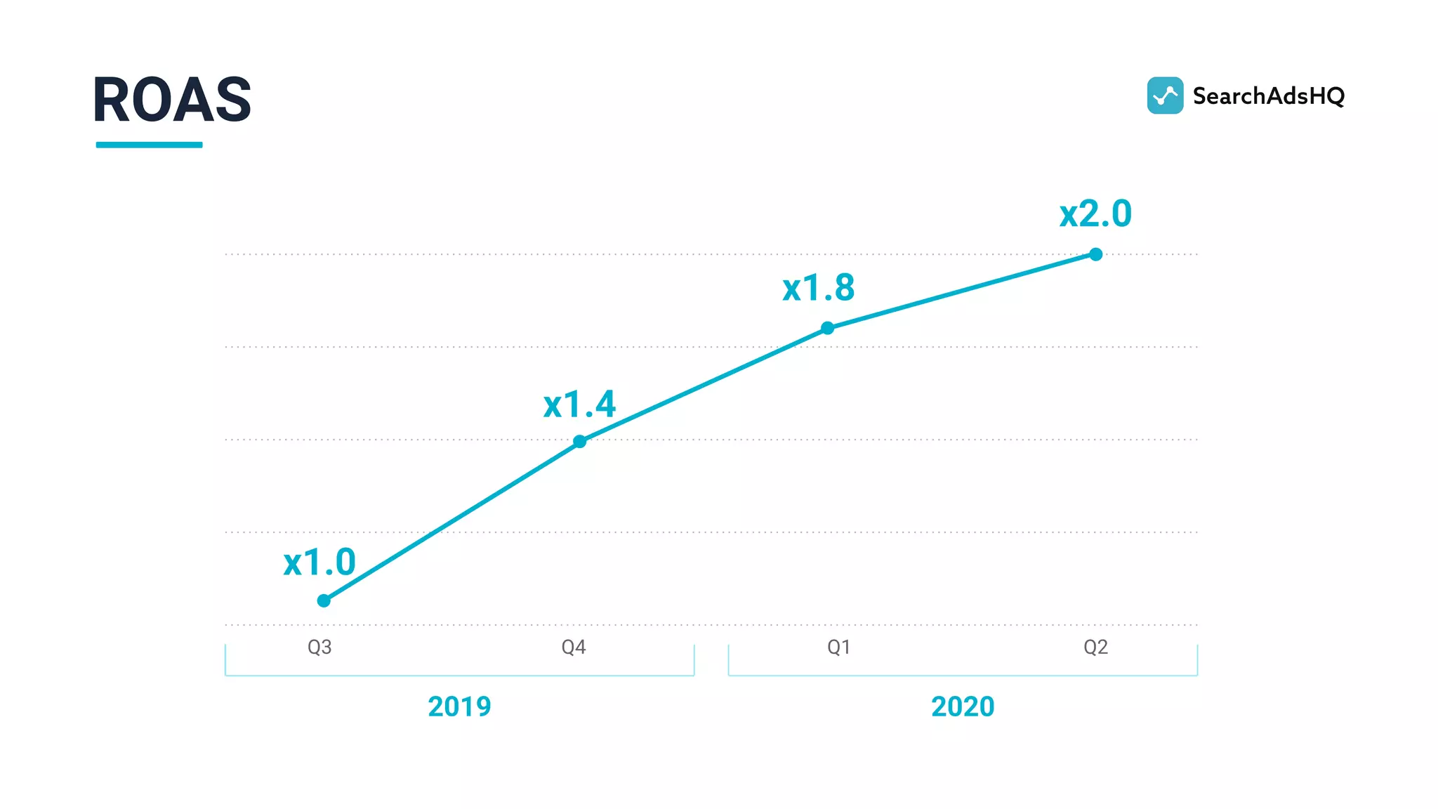 ROAS
2019 2020
Q3 Q4 Q1 Q2
x1.0
x1.4
x1.8
x2.0
 