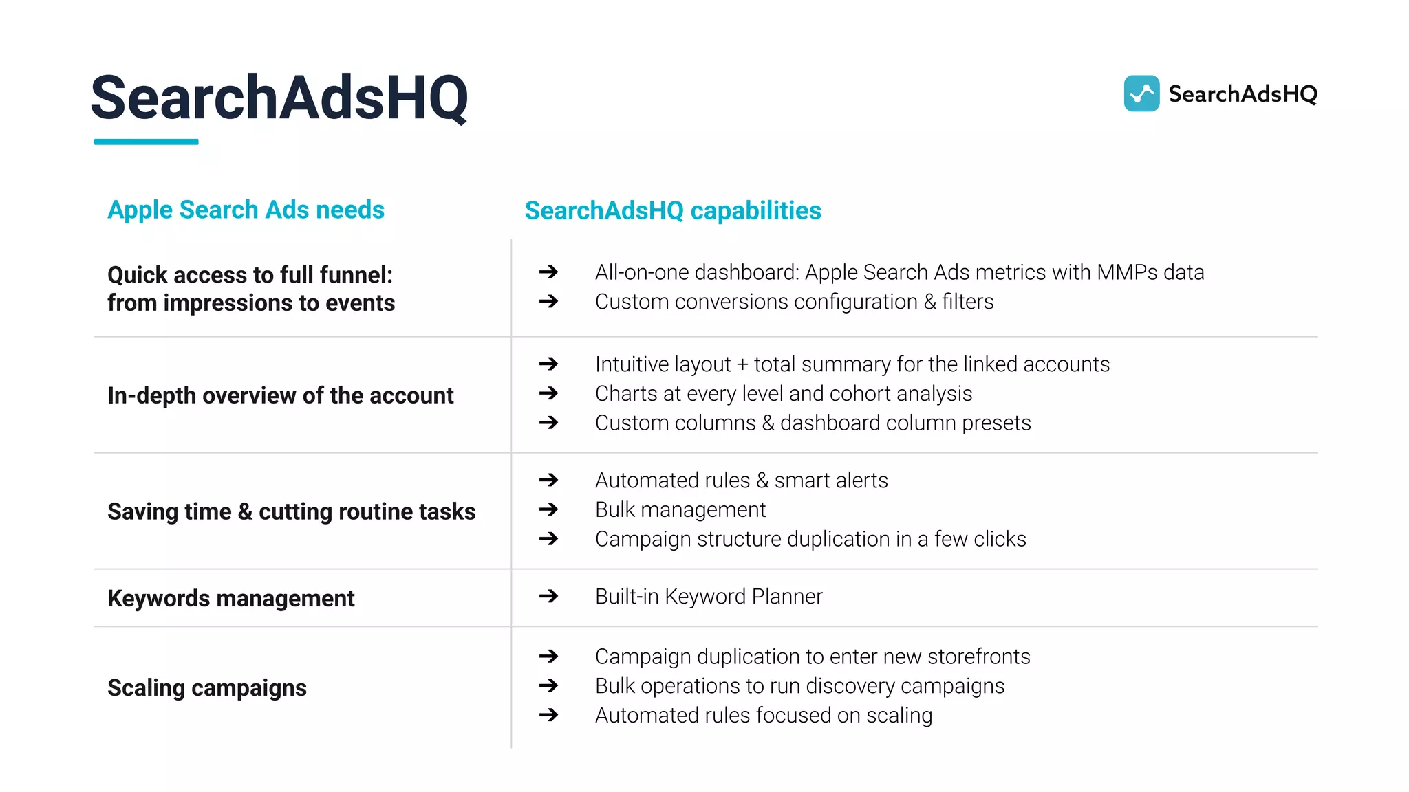 Apple Search Ads needs SearchAdsHQ capabilities
Quick access to full funnel:
from impressions to events
➔ All-on-one dashboard: Apple Search Ads metrics with MMPs data
➔ Custom conversions conﬁguration & ﬁlters
In-depth overview of the account
➔ Intuitive layout + total summary for the linked accounts
➔ Charts at every level and cohort analysis
➔ Custom columns & dashboard column presets
Saving time & cutting routine tasks
➔ Automated rules & smart alerts
➔ Bulk management
➔ Campaign structure duplication in a few clicks
Keywords management ➔ Built-in Keyword Planner
Scaling campaigns
➔ Campaign duplication to enter new storefronts
➔ Bulk operations to run discovery campaigns
➔ Automated rules focused on scaling
SearchAdsHQ
 