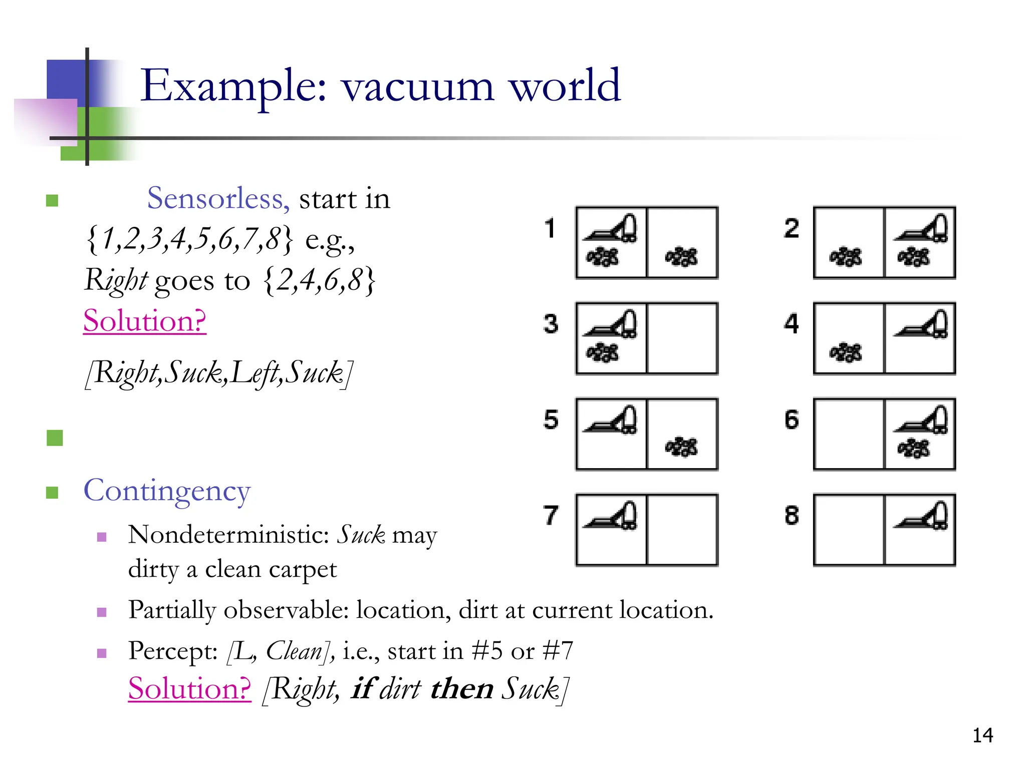 14
Example: vacuum world
 Sensorless, start in
{1,2,3,4,5,6,7,8} e.g.,
Right goes to {2,4,6,8}
Solution?
[Right,Suck,Left,Suck]

 Contingency
 Nondeterministic: Suck may
dirty a clean carpet
 Partially observable: location, dirt at current location.
 Percept: [L, Clean], i.e., start in #5 or #7
Solution? [Right, if dirt then Suck]
 