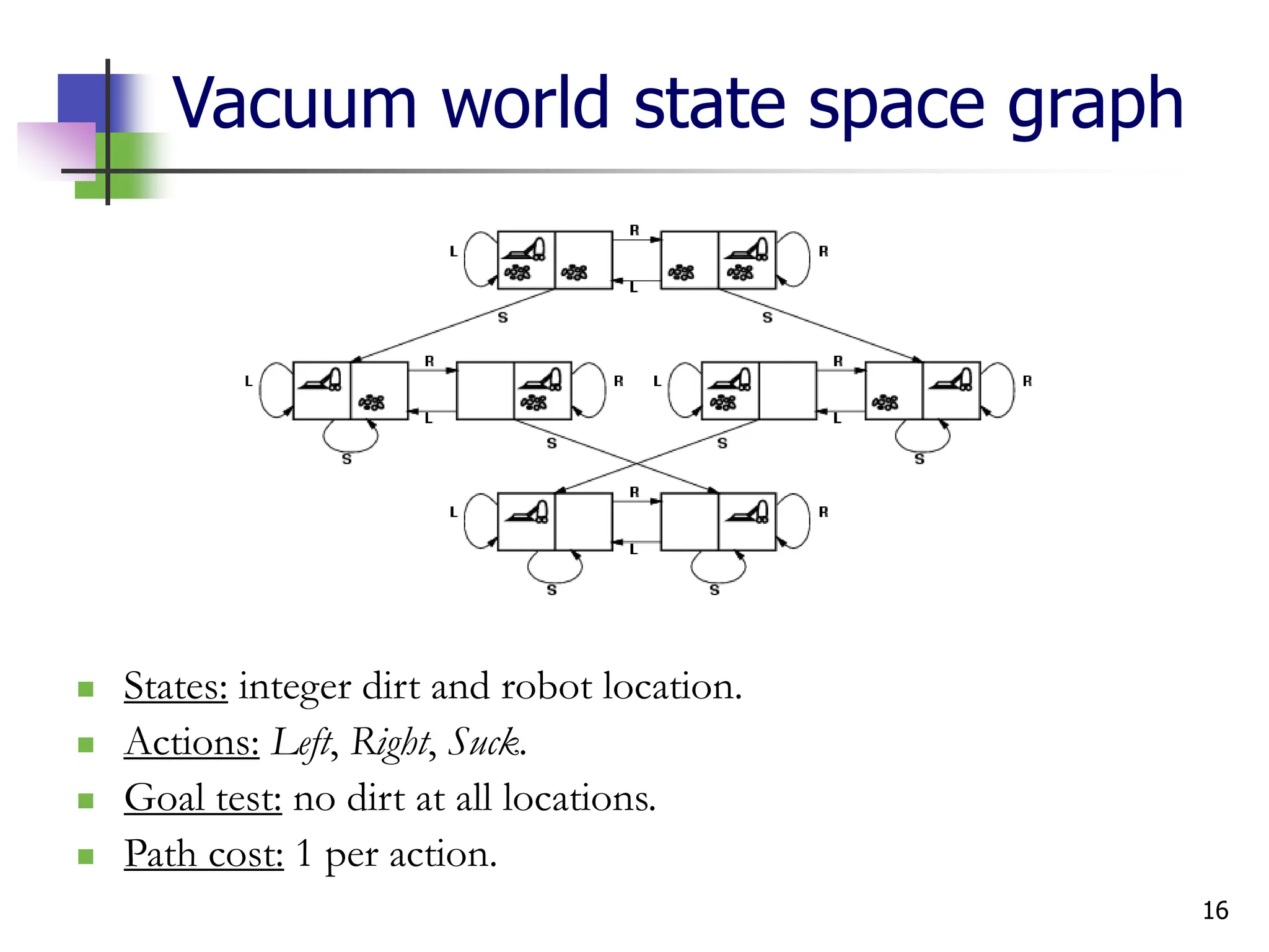 16
Vacuum world state space graph
 States: integer dirt and robot location.
 Actions: Left, Right, Suck.
 Goal test: no dirt at all locations.
 Path cost: 1 per action.
 