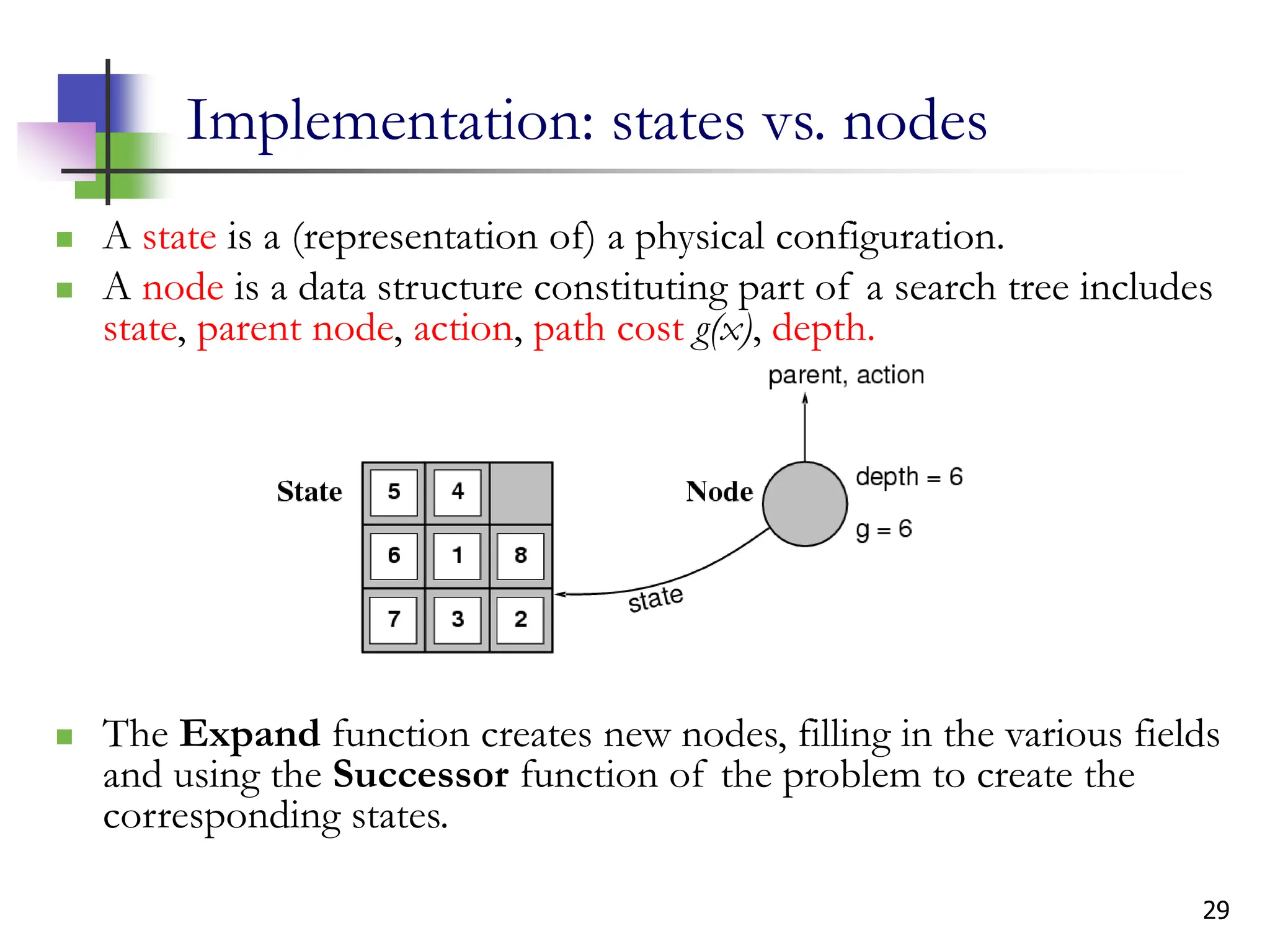 29
Implementation: states vs. nodes
 A state is a (representation of) a physical configuration.
 A node is a data structure constituting part of a search tree includes
state, parent node, action, path cost g(x), depth.
 The Expand function creates new nodes, filling in the various fields
and using the Successor function of the problem to create the
corresponding states.
 