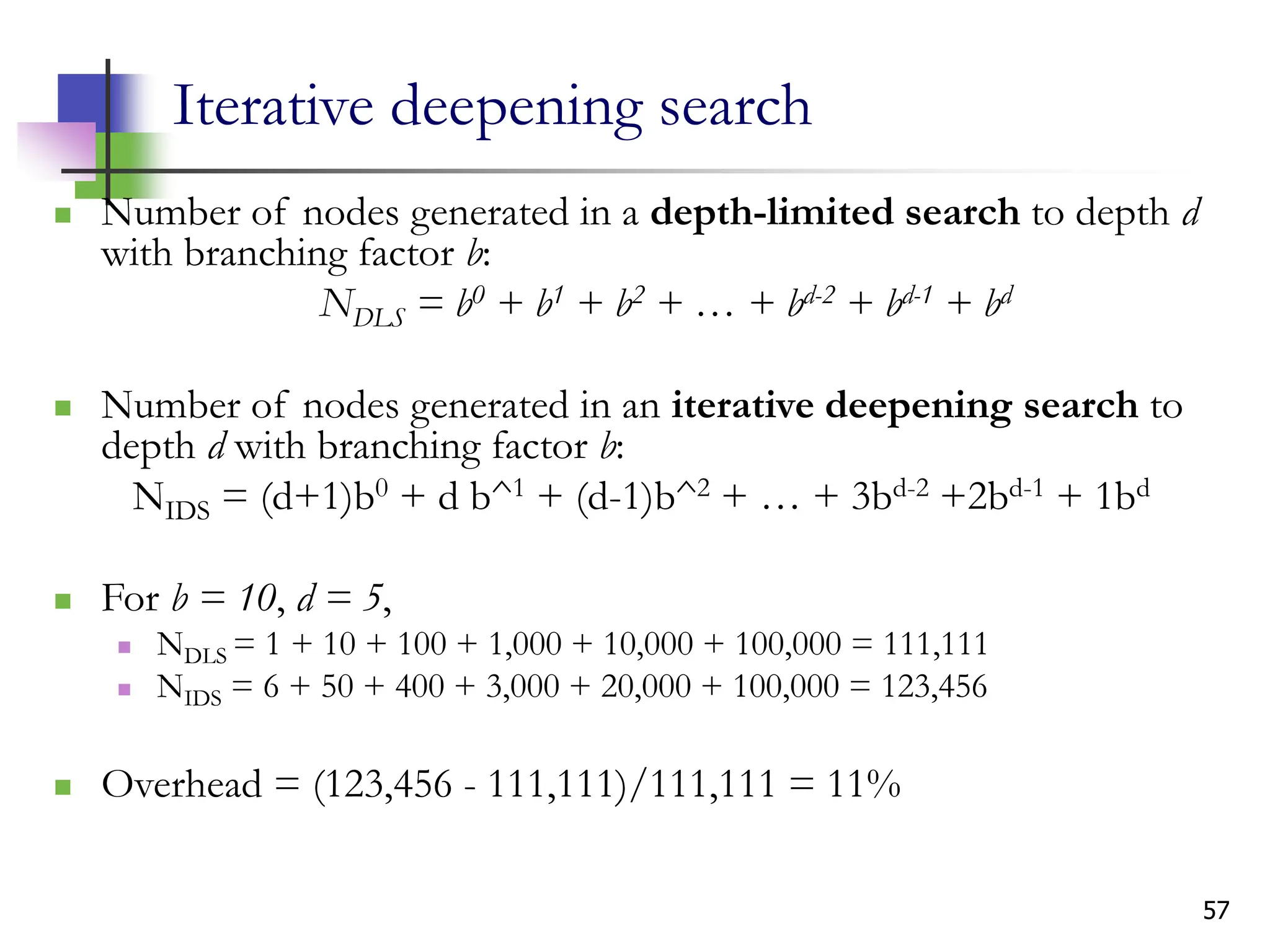 57
Iterative deepening search
 Number of nodes generated in a depth-limited search to depth d
with branching factor b:
NDLS = b0 + b1 + b2 + … + bd-2 + bd-1 + bd
 Number of nodes generated in an iterative deepening search to
depth d with branching factor b:
NIDS = (d+1)b0 + d b^1 + (d-1)b^2 + … + 3bd-2 +2bd-1 + 1bd
 For b = 10, d = 5,
 NDLS = 1 + 10 + 100 + 1,000 + 10,000 + 100,000 = 111,111
 NIDS = 6 + 50 + 400 + 3,000 + 20,000 + 100,000 = 123,456
 Overhead = (123,456 - 111,111)/111,111 = 11%
 