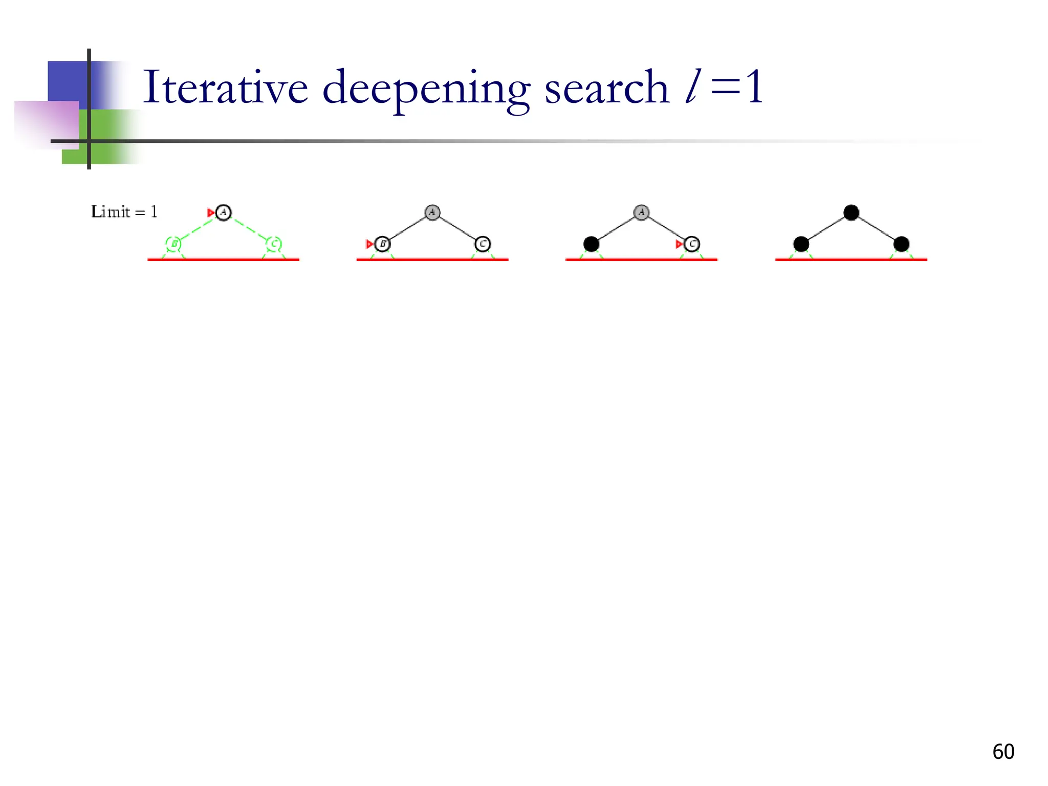 60
Iterative deepening search l =1
 