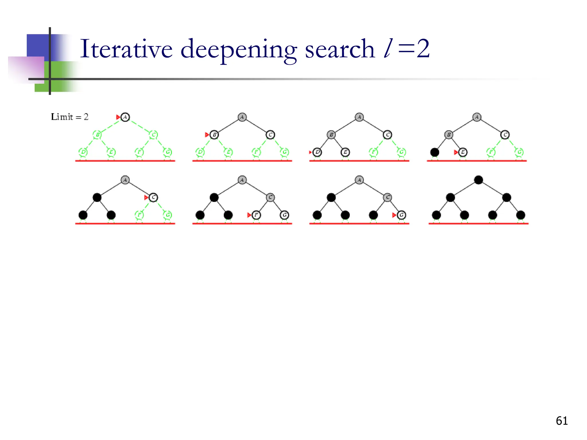 61
Iterative deepening search l =2
 
