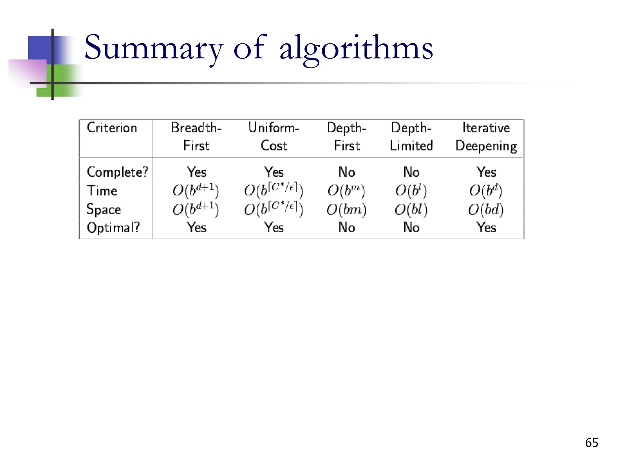 65
Summary of algorithms
 