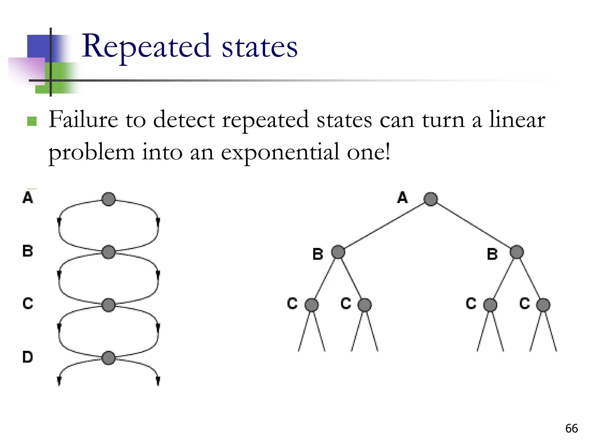 66
Repeated states
 Failure to detect repeated states can turn a linear
problem into an exponential one!

 