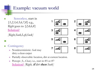 14
Example: vacuum world
 Sensorless, start in
{1,2,3,4,5,6,7,8} e.g.,
Right goes to {2,4,6,8}
Solution?
[Right,Suck,Left,Suck]

 Contingency
 Nondeterministic: Suck may
dirty a clean carpet
 Partially observable: location, dirt at current location.
 Percept: [L, Clean], i.e., start in #5 or #7
Solution? [Right, if dirt then Suck]
 