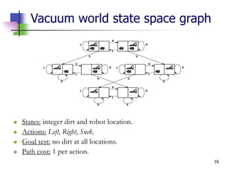 16
Vacuum world state space graph
 States: integer dirt and robot location.
 Actions: Left, Right, Suck.
 Goal test: no dirt at all locations.
 Path cost: 1 per action.
 