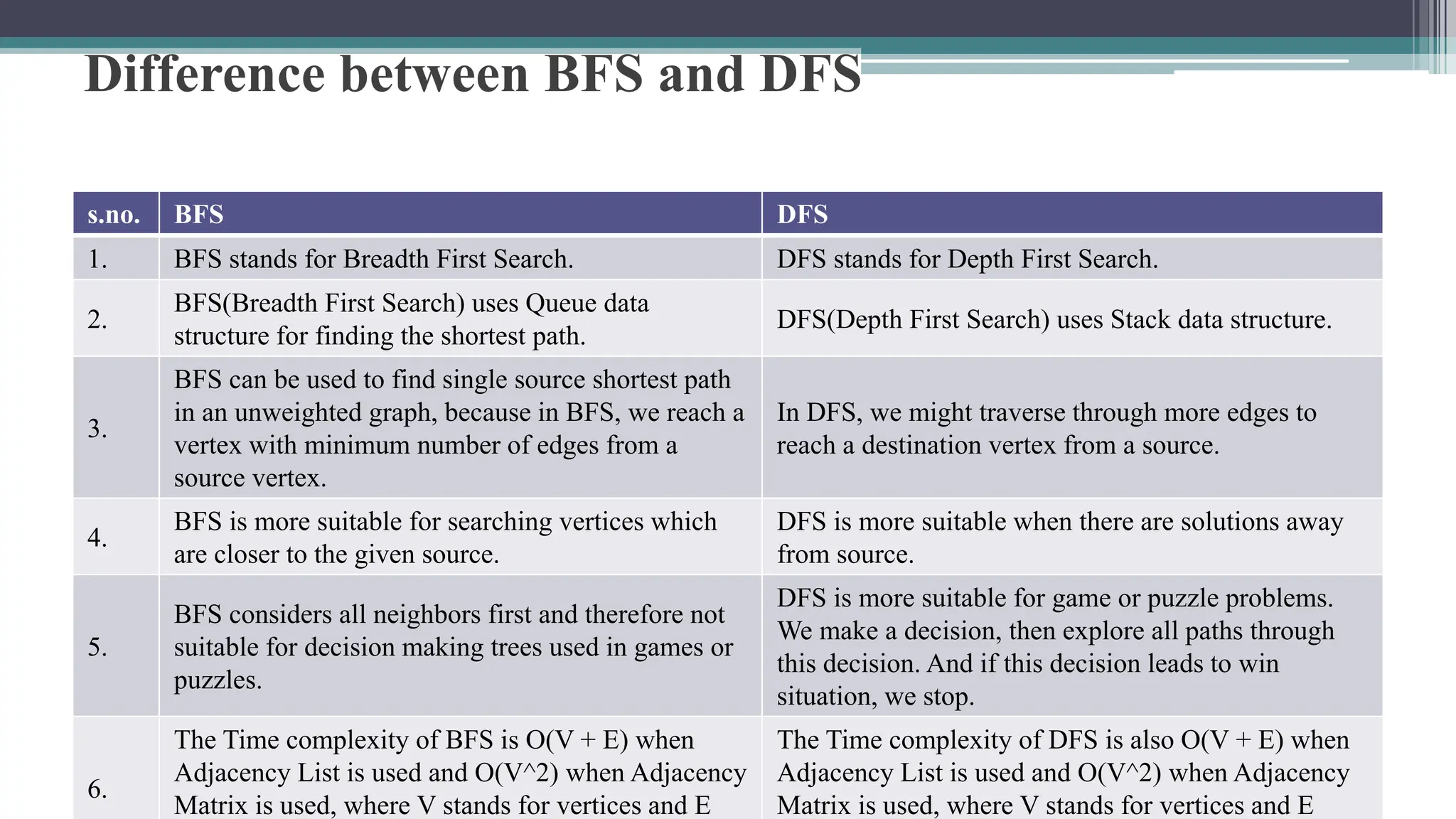 Difference between BFS and DFS
s.no. BFS DFS
1. BFS stands for Breadth First Search. DFS stands for Depth First Search.
2.
BFS(Breadth First Search) uses Queue data
structure for finding the shortest path.
DFS(Depth First Search) uses Stack data structure.
3.
BFS can be used to find single source shortest path
in an unweighted graph, because in BFS, we reach a
vertex with minimum number of edges from a
source vertex.
In DFS, we might traverse through more edges to
reach a destination vertex from a source.
4.
BFS is more suitable for searching vertices which
are closer to the given source.
DFS is more suitable when there are solutions away
from source.
5.
BFS considers all neighbors first and therefore not
suitable for decision making trees used in games or
puzzles.
DFS is more suitable for game or puzzle problems.
We make a decision, then explore all paths through
this decision. And if this decision leads to win
situation, we stop.
6.
The Time complexity of BFS is O(V + E) when
Adjacency List is used and O(V^2) when Adjacency
Matrix is used, where V stands for vertices and E
The Time complexity of DFS is also O(V + E) when
Adjacency List is used and O(V^2) when Adjacency
Matrix is used, where V stands for vertices and E
 