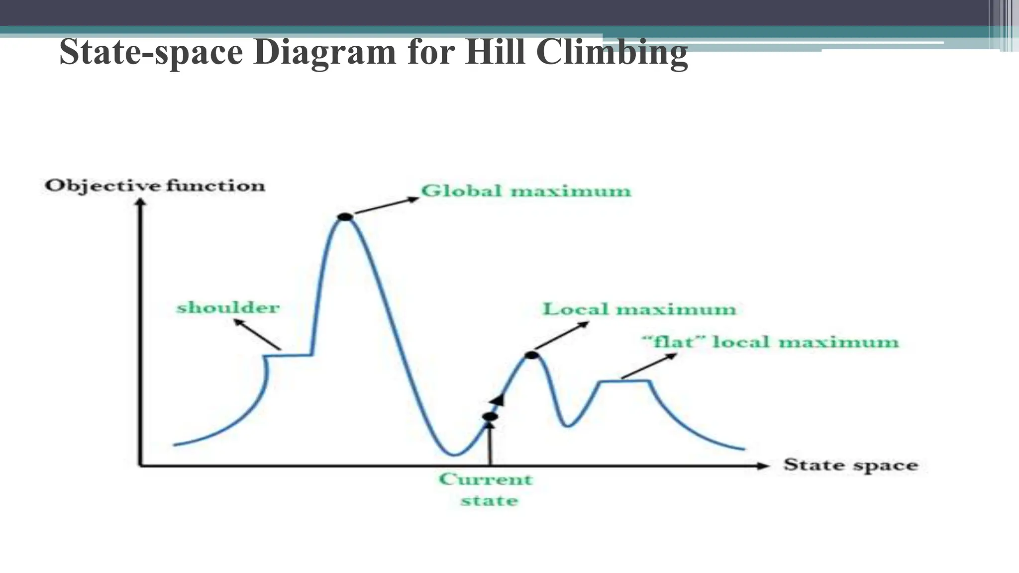 State-space Diagram for Hill Climbing
 