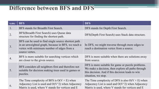 Difference between BFS and DFS
s.no. BFS DFS
1. BFS stands for Breadth First Search. DFS stands for Depth First Search.
2.
BFS(Breadth First Search) uses Queue data
structure for finding the shortest path.
DFS(Depth First Search) uses Stack data structure.
3.
BFS can be used to find single source shortest path
in an unweighted graph, because in BFS, we reach a
vertex with minimum number of edges from a
source vertex.
In DFS, we might traverse through more edges to
reach a destination vertex from a source.
4.
BFS is more suitable for searching vertices which
are closer to the given source.
DFS is more suitable when there are solutions away
from source.
5.
BFS considers all neighbors first and therefore not
suitable for decision making trees used in games or
puzzles.
DFS is more suitable for game or puzzle problems.
We make a decision, then explore all paths through
this decision. And if this decision leads to win
situation, we stop.
6.
The Time complexity of BFS is O(V + E) when
Adjacency List is used and O(V^2) when Adjacency
Matrix is used, where V stands for vertices and E
The Time complexity of DFS is also O(V + E) when
Adjacency List is used and O(V^2) when Adjacency
Matrix is used, where V stands for vertices and E
 