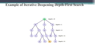 Example of Iterative Deepening Depth-First Search
 