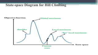 State-space Diagram for Hill Climbing
 