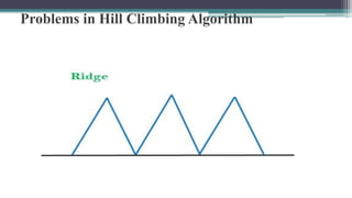 Problems in Hill Climbing Algorithm
 